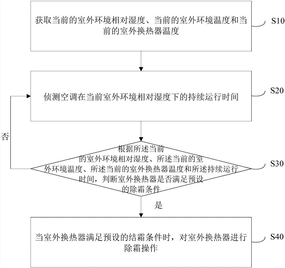 Air conditioner defrosting control method, air conditioner and computer-readable memory medium