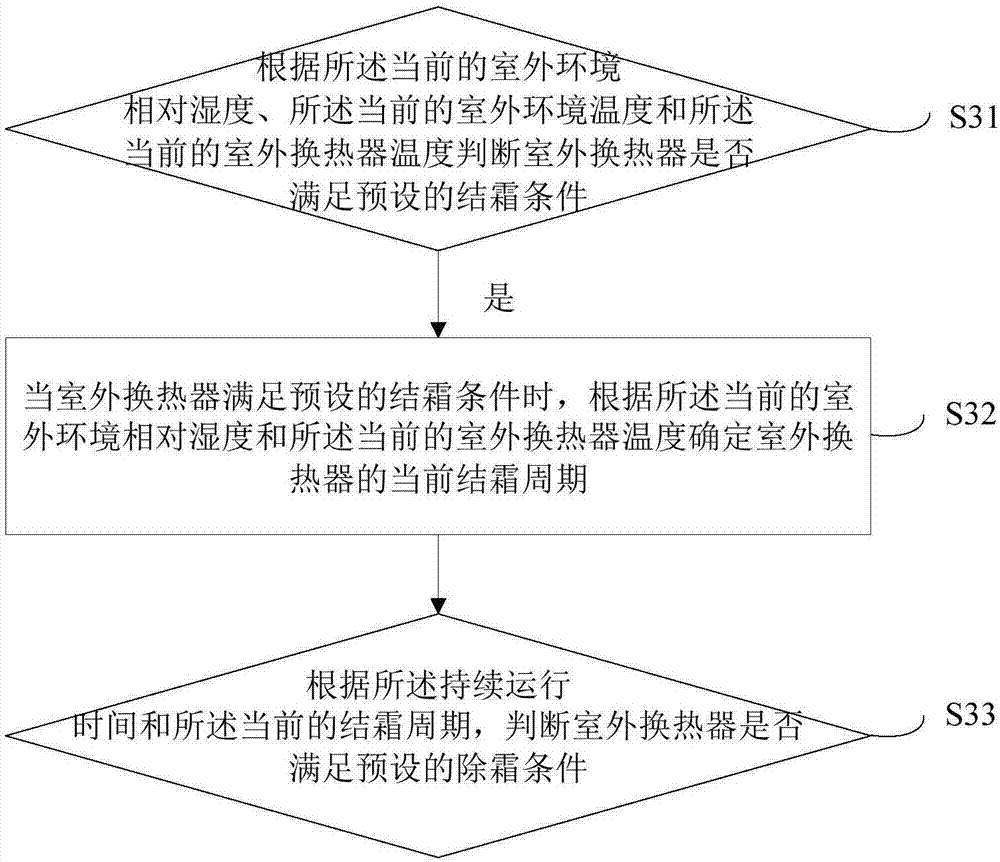 Air conditioner defrosting control method, air conditioner and computer-readable memory medium