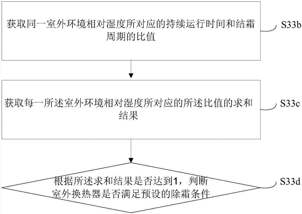 Air conditioner defrosting control method, air conditioner and computer-readable memory medium