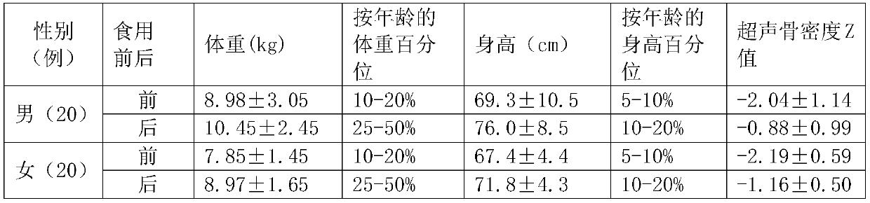 Composition for promoting children bone growth and development and preparing method and application thereof