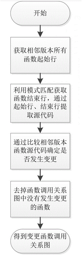 Software function change prediction system and method based on graph mining