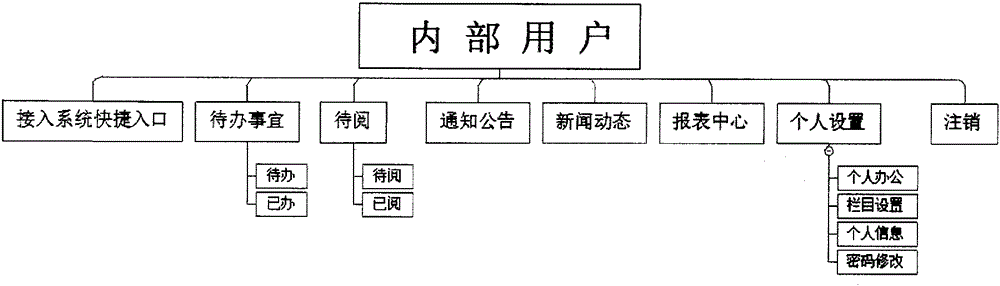 Uniformly integrated information management platform system