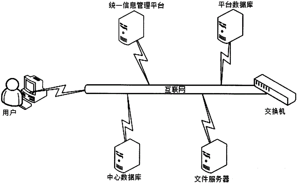 Uniformly integrated information management platform system