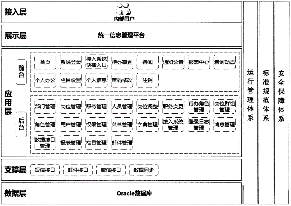 Uniformly integrated information management platform system