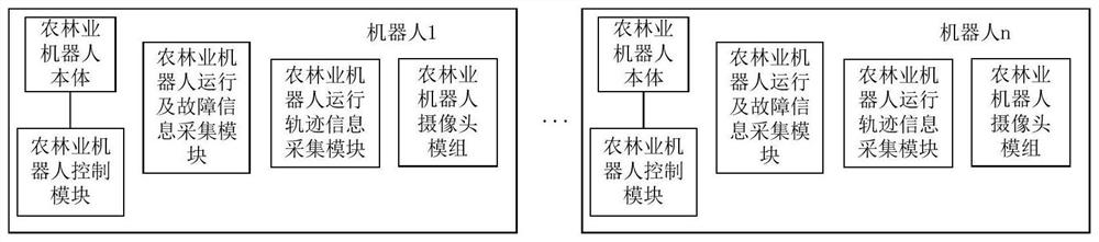 Agricultural and forestry robot monitoring platform