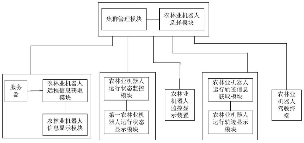 Agricultural and forestry robot monitoring platform