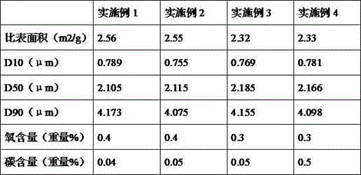 Method for preparing aluminium nitride powder through high-temperature fusion process