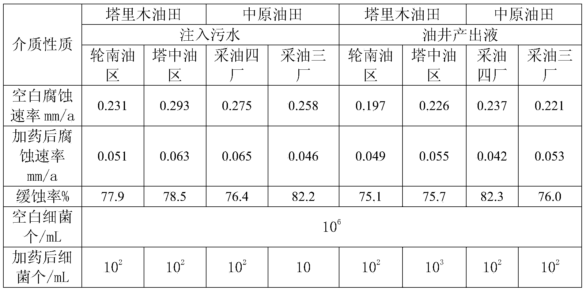 Novel bactericidal corrosion inhibitor