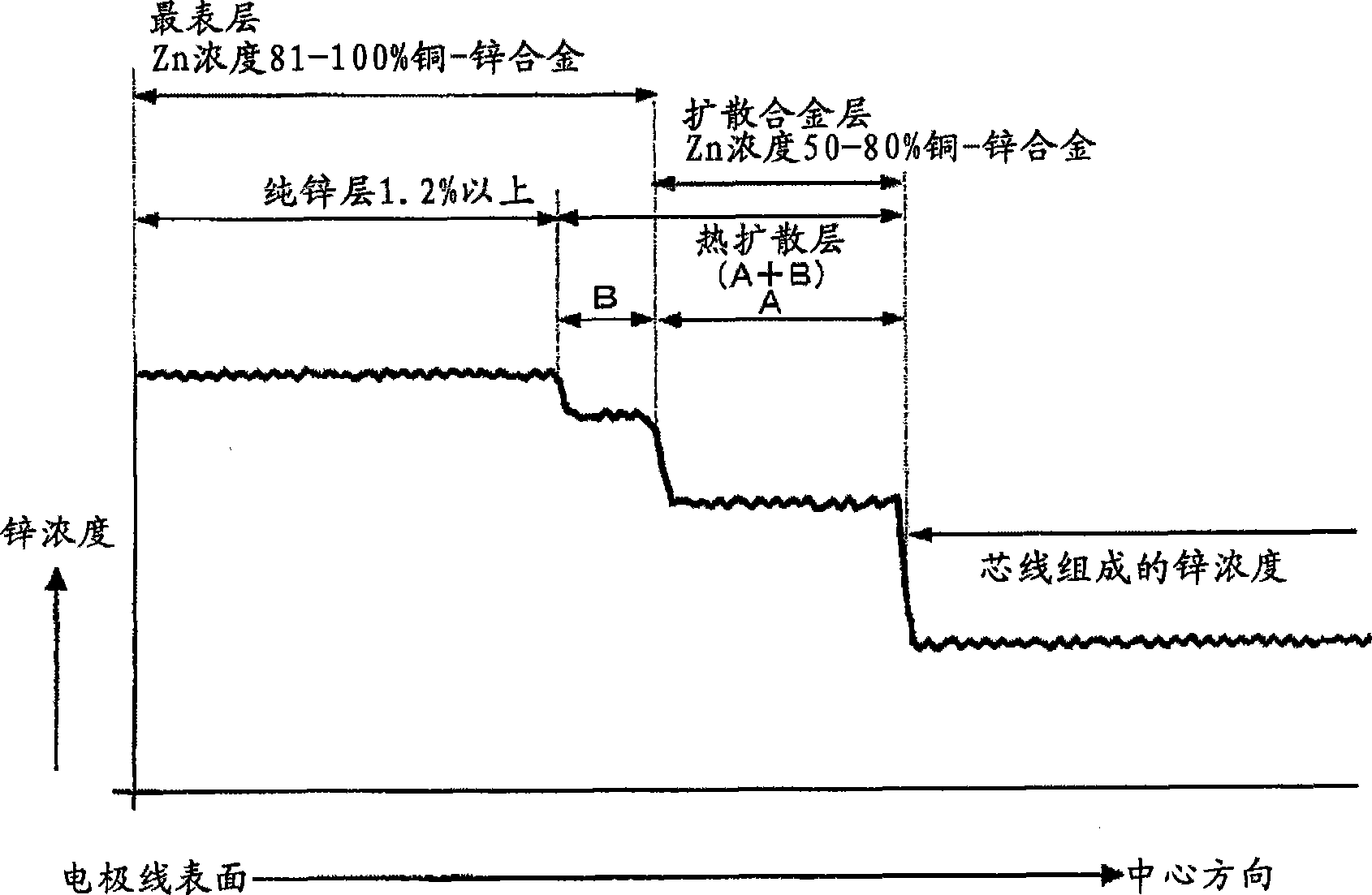 Electrode wire for wire electric discharging, method for manufacturing the electrode wire, and apparatus for manufacturing bus line thereof