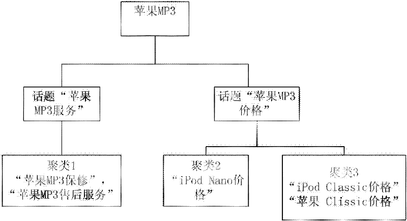 Information searching method for discovering and clustering sub-topics of query statement