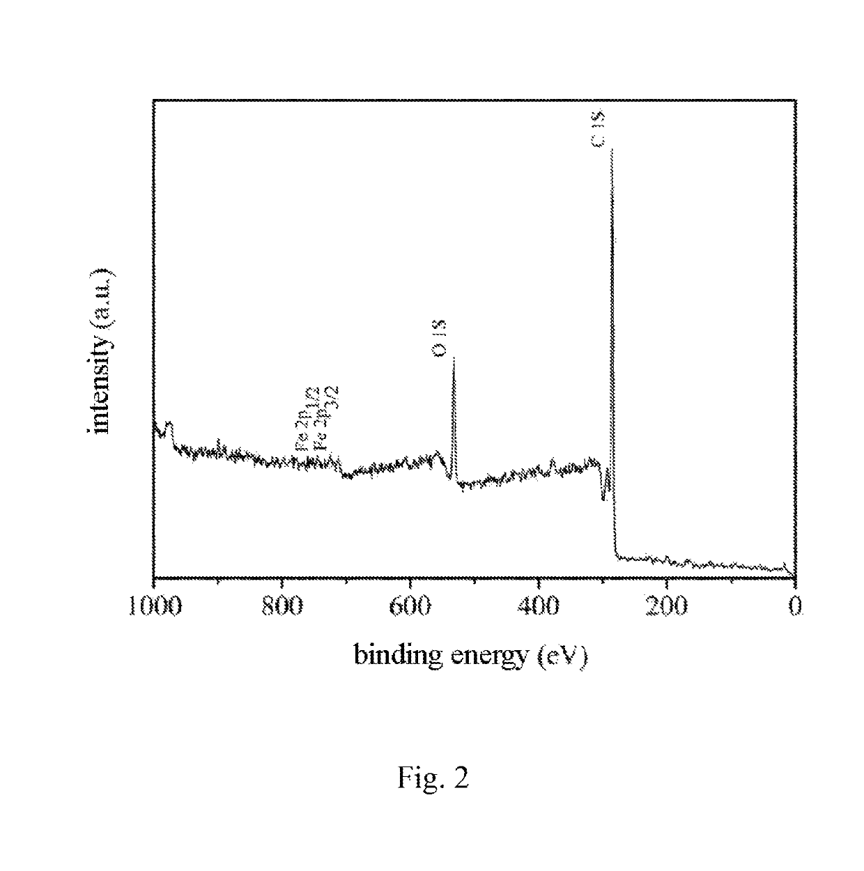 Iron-based biochar material, preparation therefor and use thereof in soil pollution control