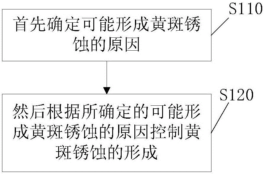 Control method for macular corrosion of cold rolling pickling machine set