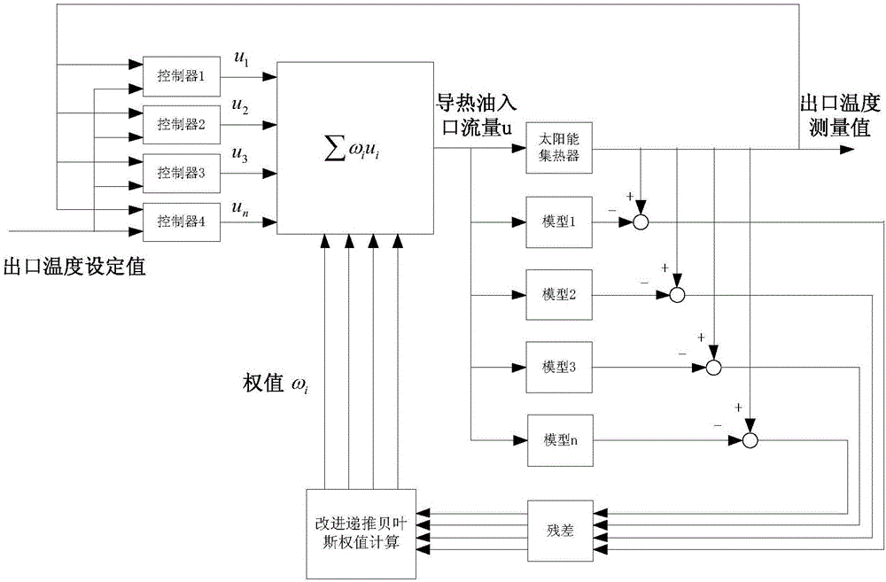 Temperature multi-model prediction function control method and device