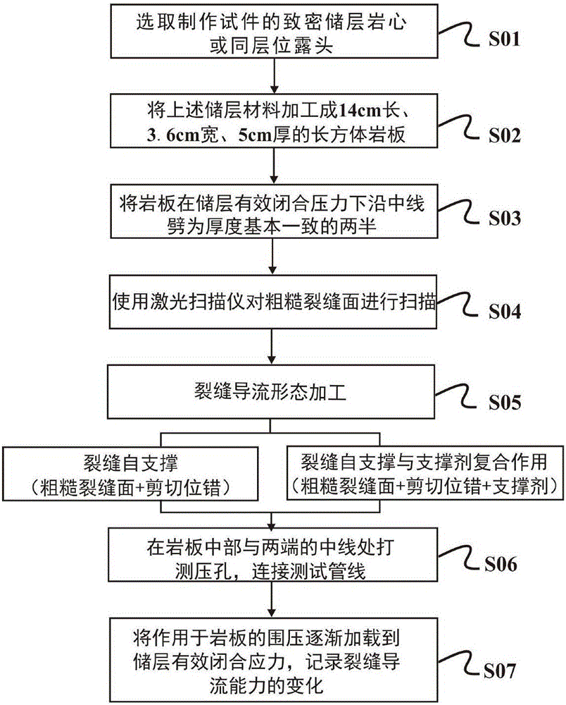 Test method for compact reservoir volume fracture conductivity