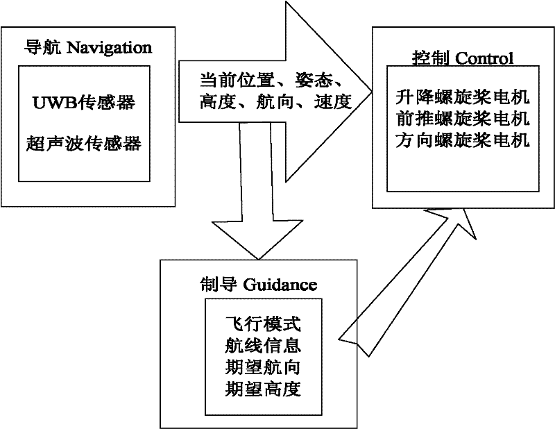 Autopilot for indoor airship