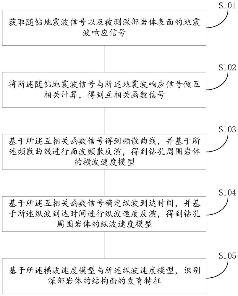 Deep rock mass quality detection method based on seismic waves while drilling and related device