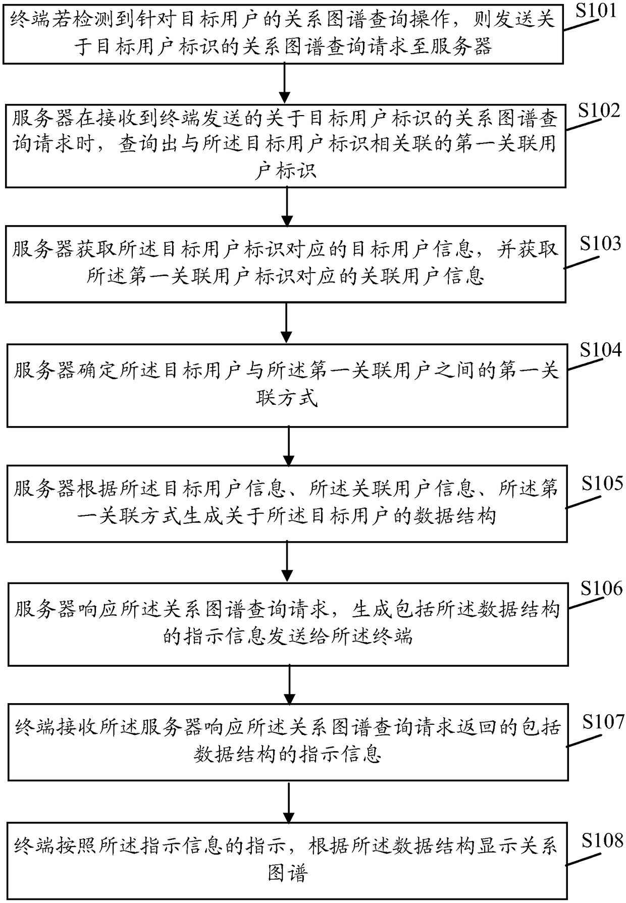 Data processing method and device