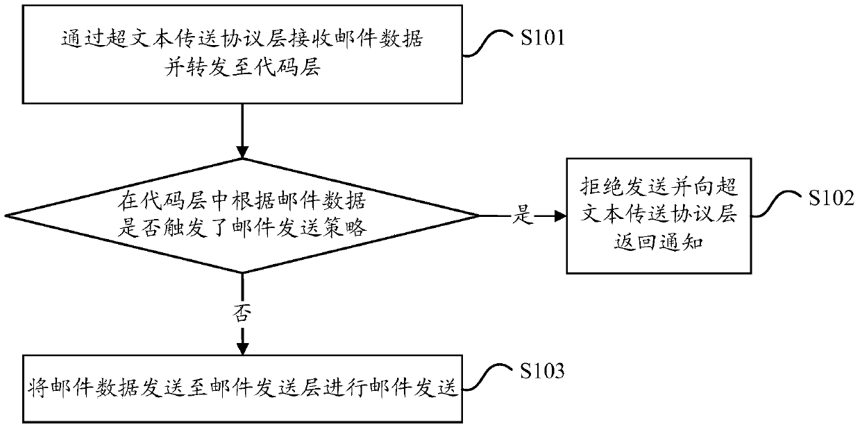 Mail sending method, device and system