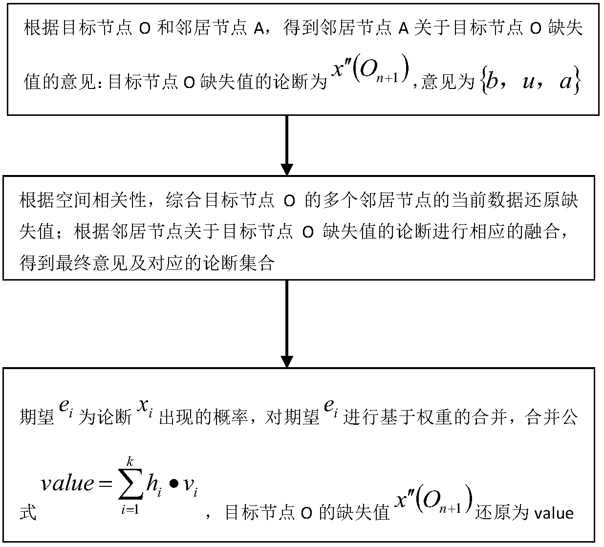 A multi-node cooperative sensor network missing value reconstruction method