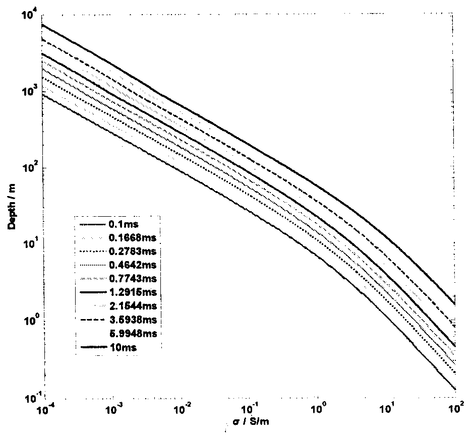 A Conductivity-Depth Conversion Method for Aeronautical Transient Electromagnetic Data