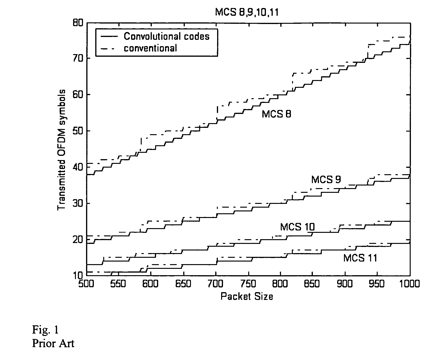 LDPC concatenation rules for IEEE 802.11n systems