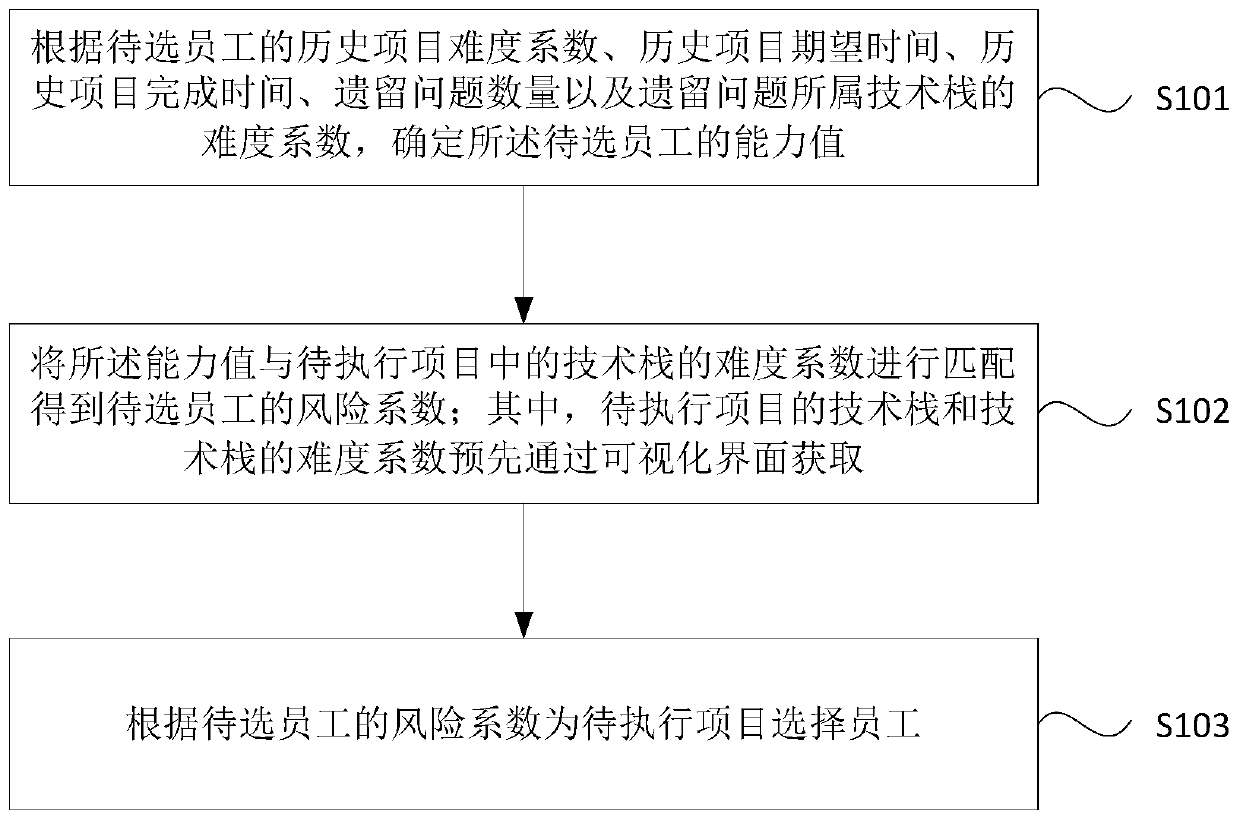 Project data processing method and device, server and medium