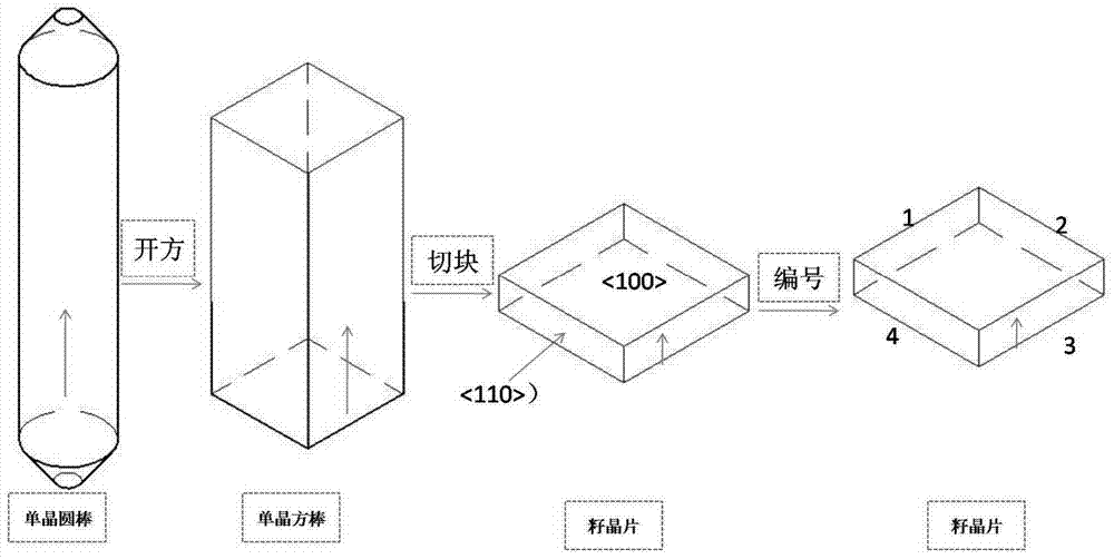 A method for laying a seed crystal, a method for preparing a quasi-single crystal silicon wafer, and a quasi-single crystal silicon wafer