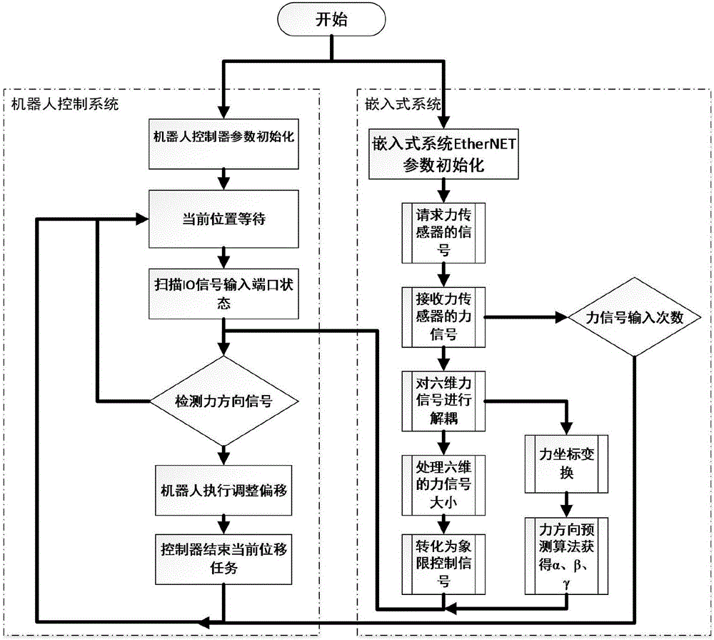 Six-axis industrial robot track accurate tracking-and-controlling oriented intelligent teaching system