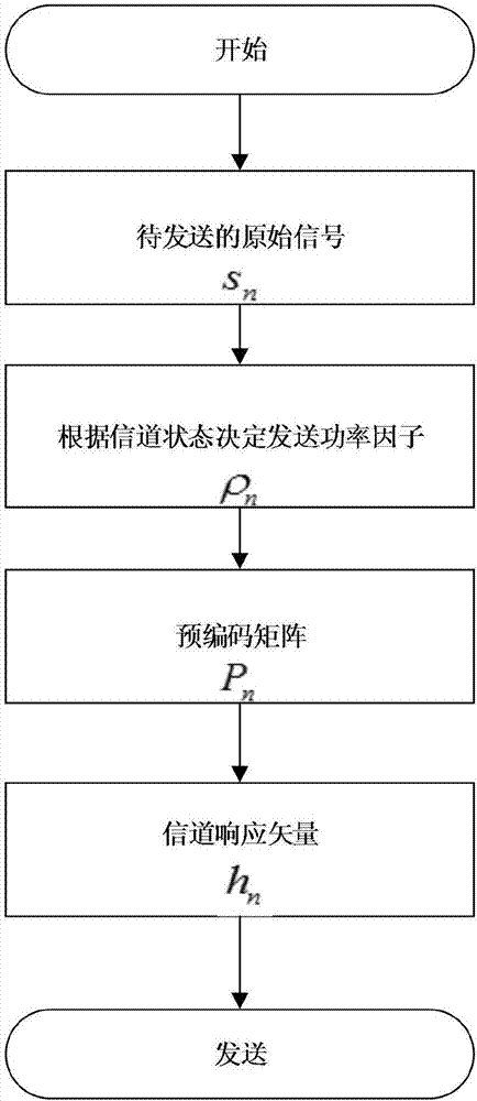 Uplink non-orthogonal multiple access method based on power and code word joint domain