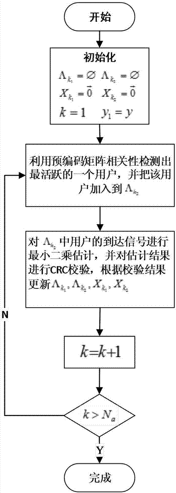 Uplink non-orthogonal multiple access method based on power and code word joint domain