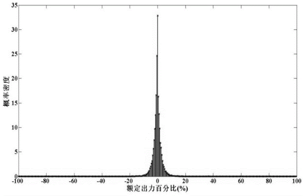 Markov chain modeling and predicating method based on wind power variable quantity