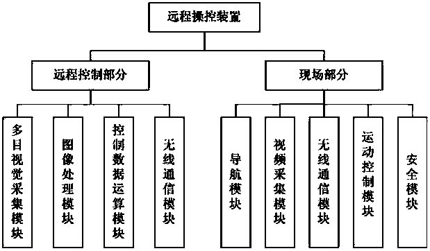 Mobile-robot remote control apparatus and control technology