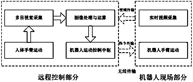 Mobile-robot remote control apparatus and control technology