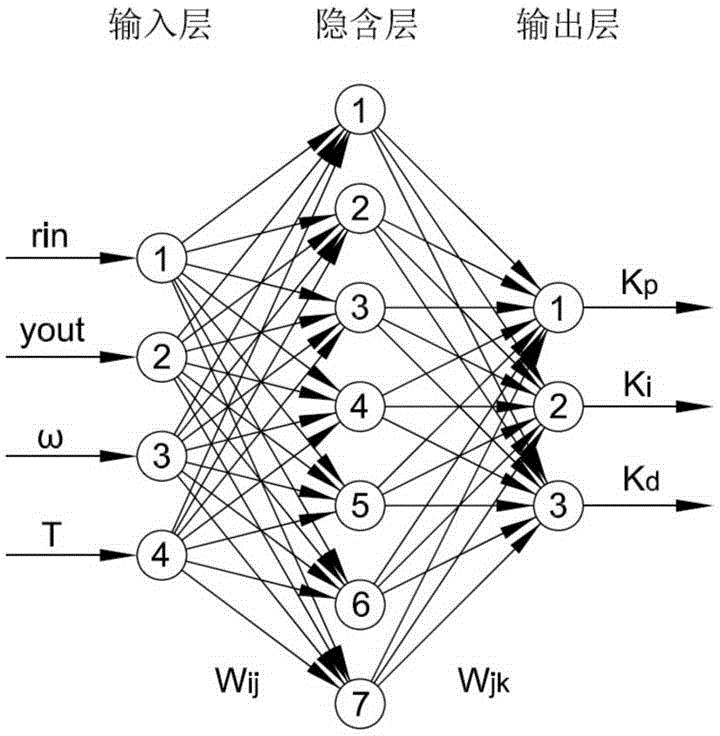 Auto-tuning PID generator control system based on artificial neural network