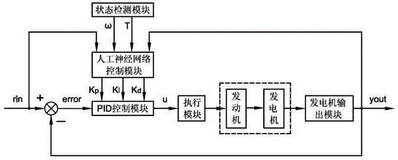 Auto-tuning PID generator control system based on artificial neural network