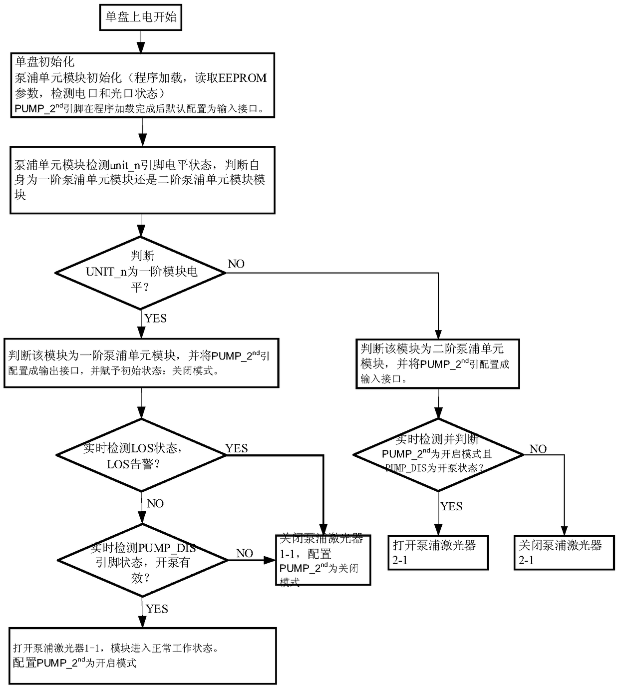 A second-order Raman amplifier and its control method