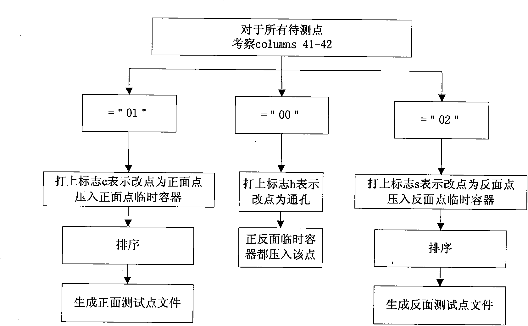 Optimization method of printed-circuit board test path