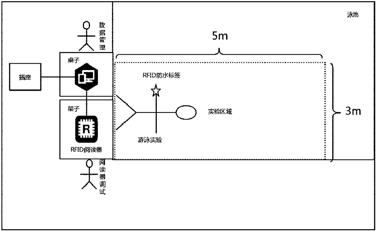 RFID-based swimming safety monitoring system