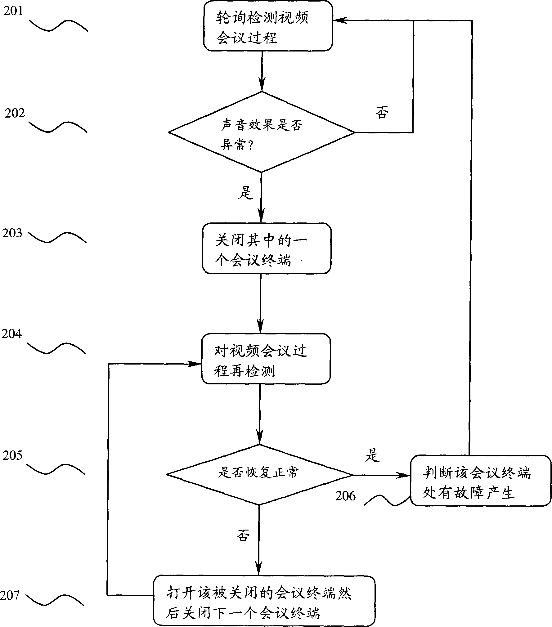 Videoconference audio frequency quality test method