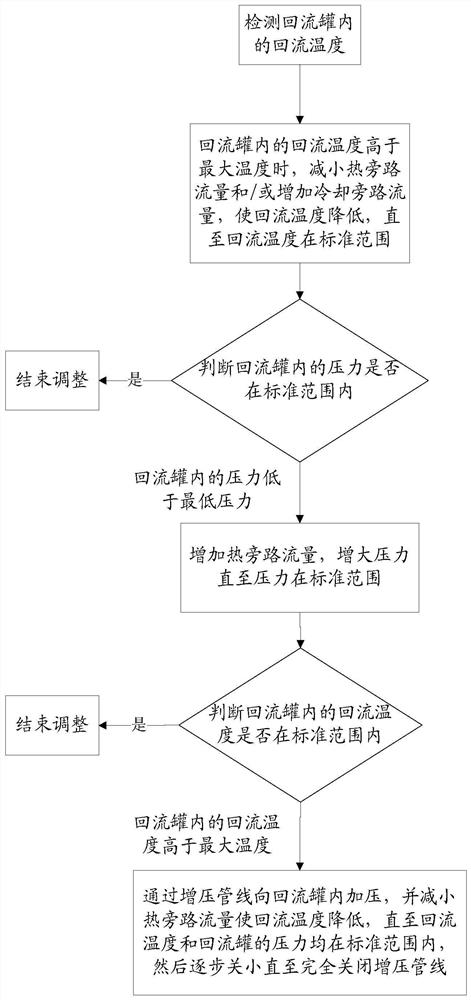 Rectifying tower top reflux temperature adjusting system and process