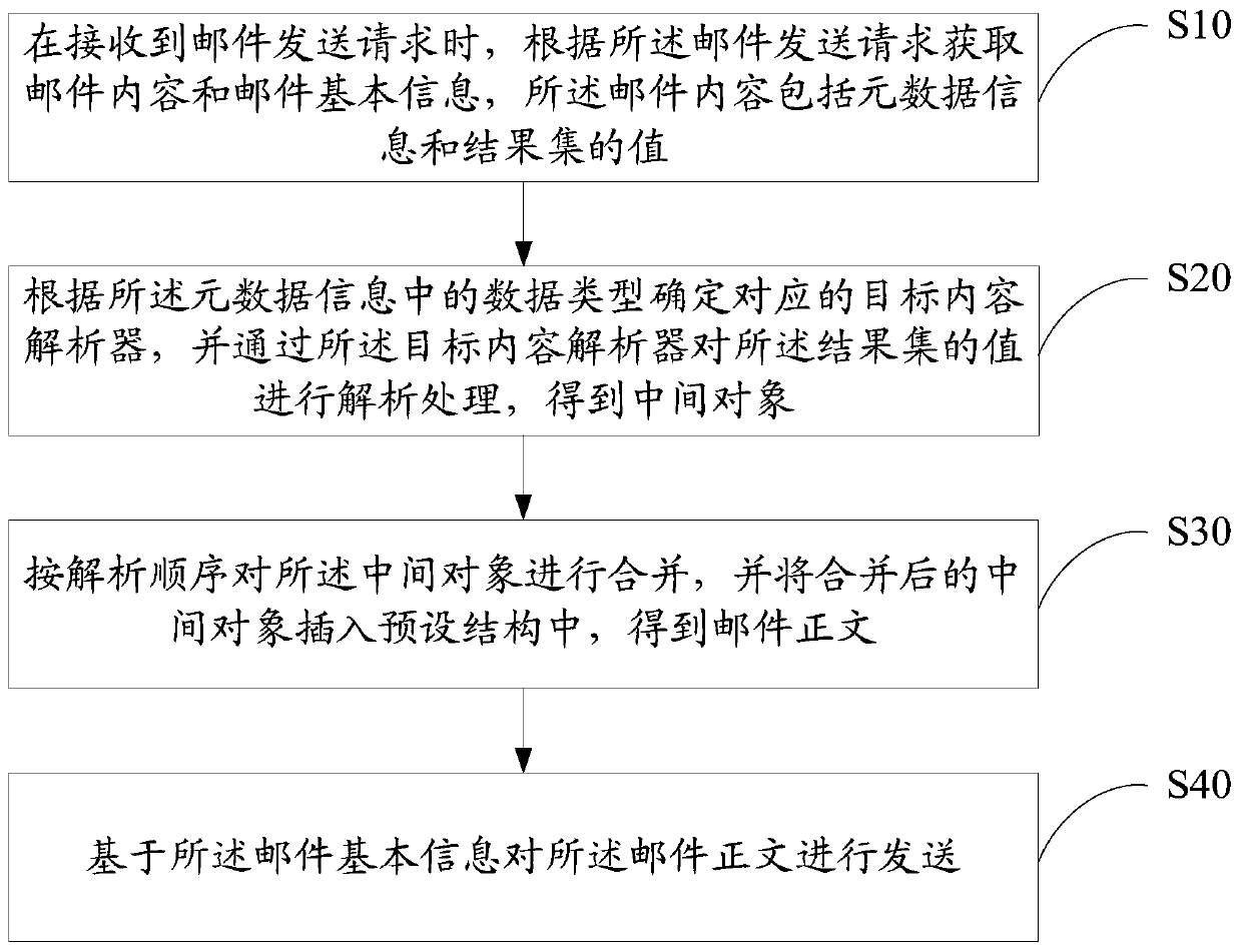 Mail sending method, device and equipment and computer readable storage medium