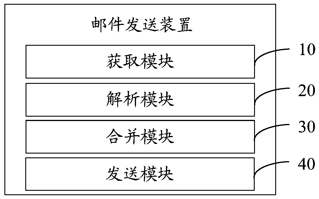 Mail sending method, device and equipment and computer readable storage medium