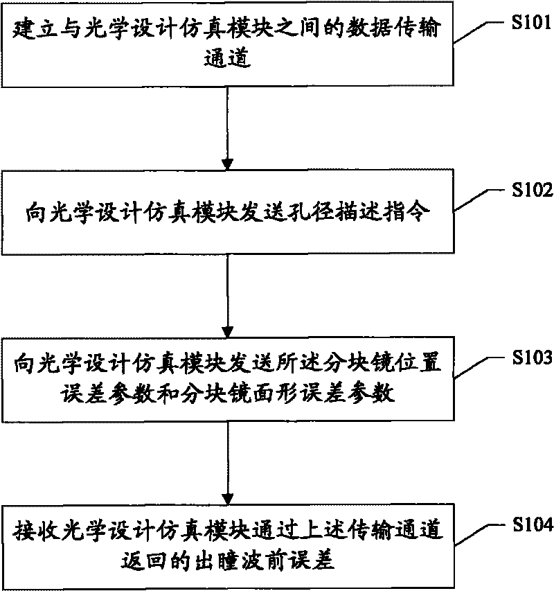 Method and device for analyzing complex pupil imaging of segmented primary mirror