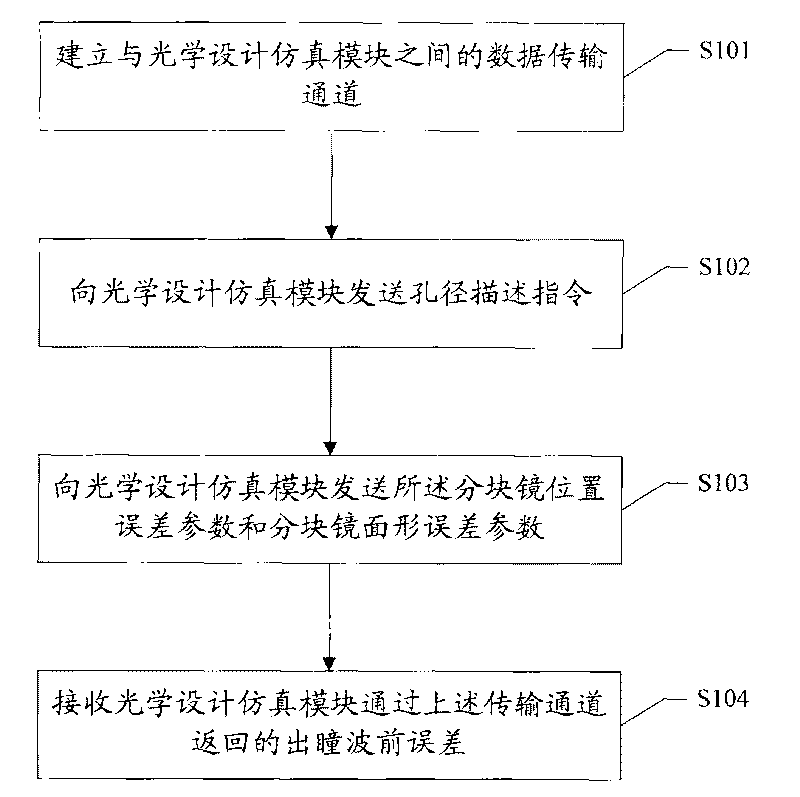 Method and device for analyzing complex pupil imaging of segmented primary mirror