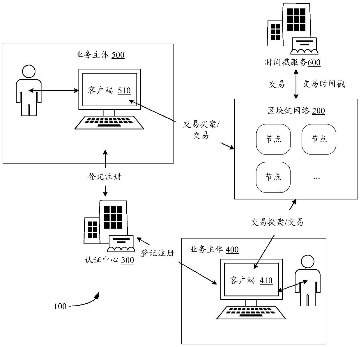 Transaction processing method of block chain network and block chain network