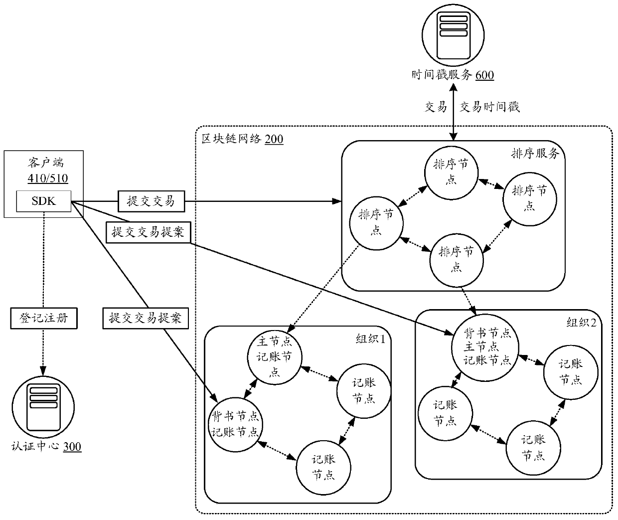 Transaction processing method of block chain network and block chain network