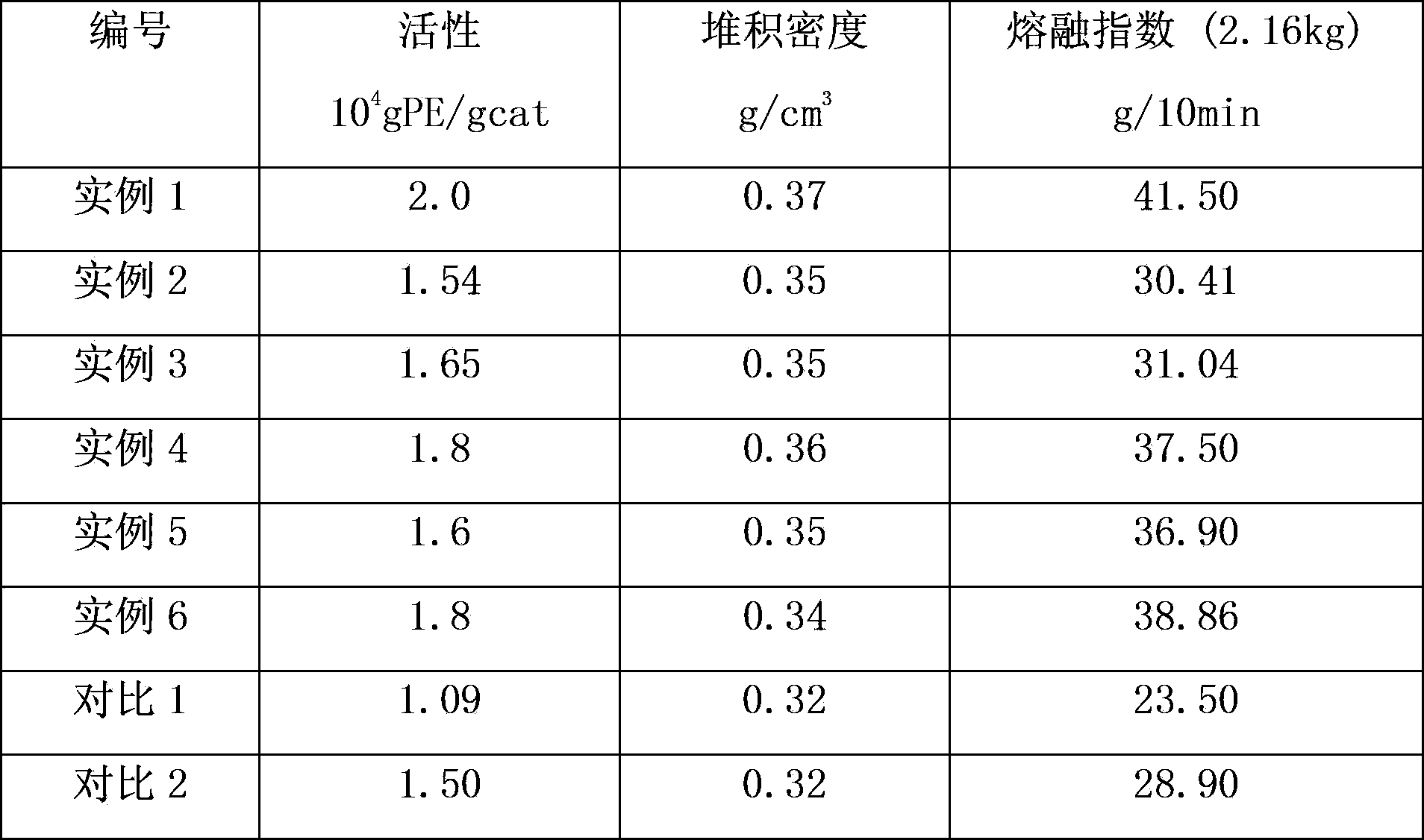 Catalyst component for polymerization or copolymerization of ethylene and catalyst thereof