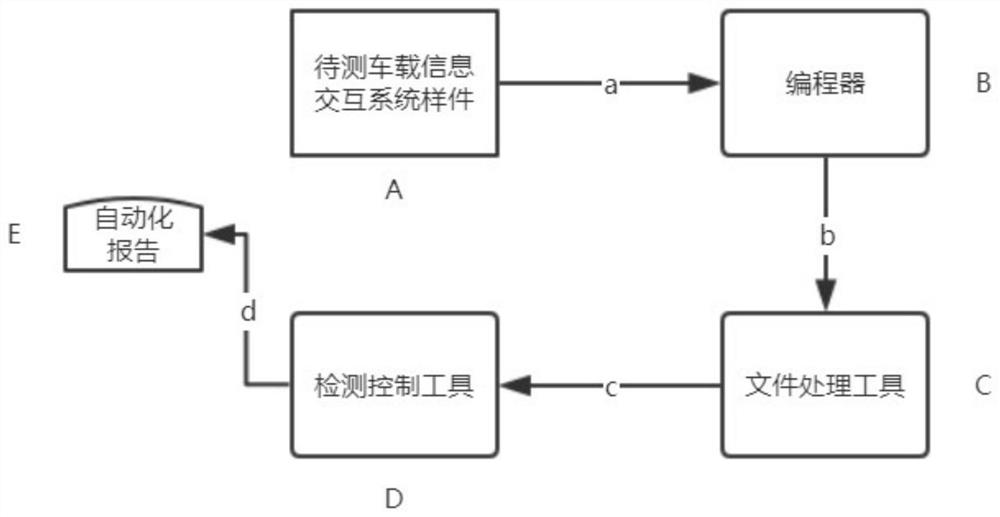 Vehicle-mounted information interaction system data storage information security test system and method