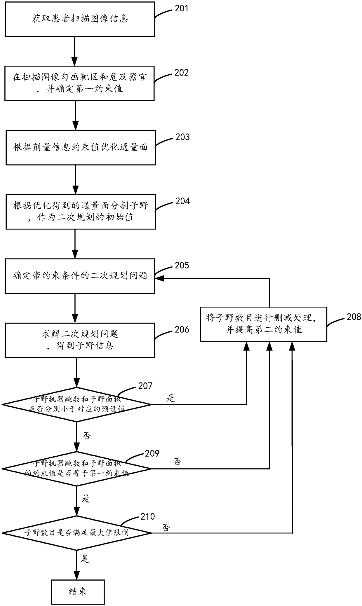 Sub-field information determination method and device