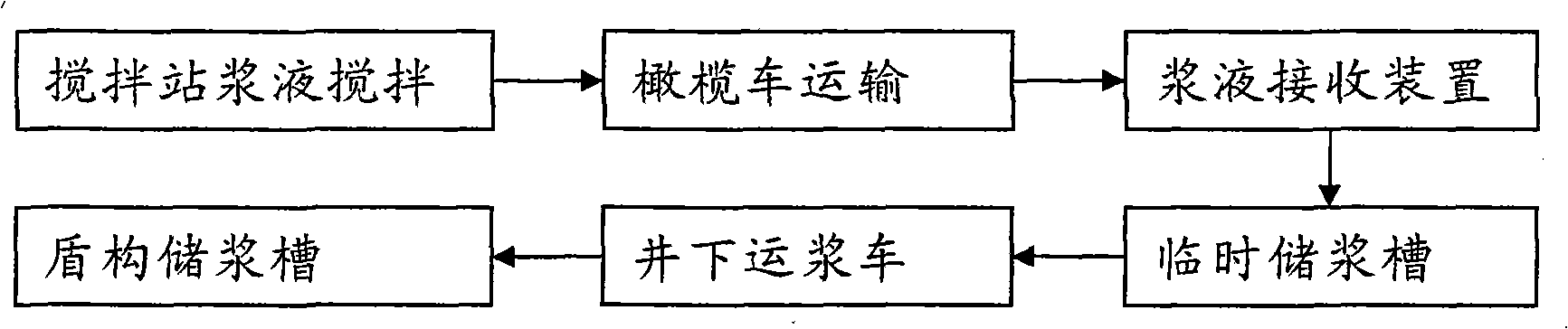 Shield synchronization slip casting construction technology